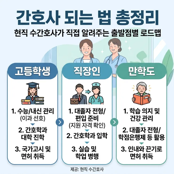 간호사 되는 법, 고등학생·직장인·만학도 출발점별로 뭘 먼저 해야 하나요 (현직 수간호사 ....