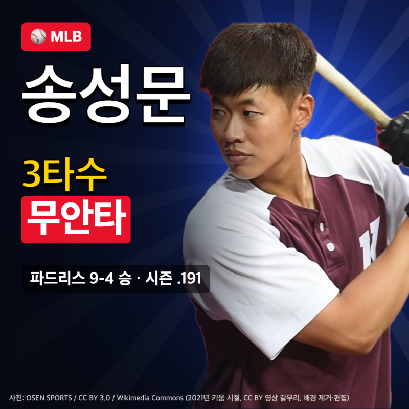 [MLB] 송성문 3타수 무안타 1볼넷, 파드리스 9-4 승리