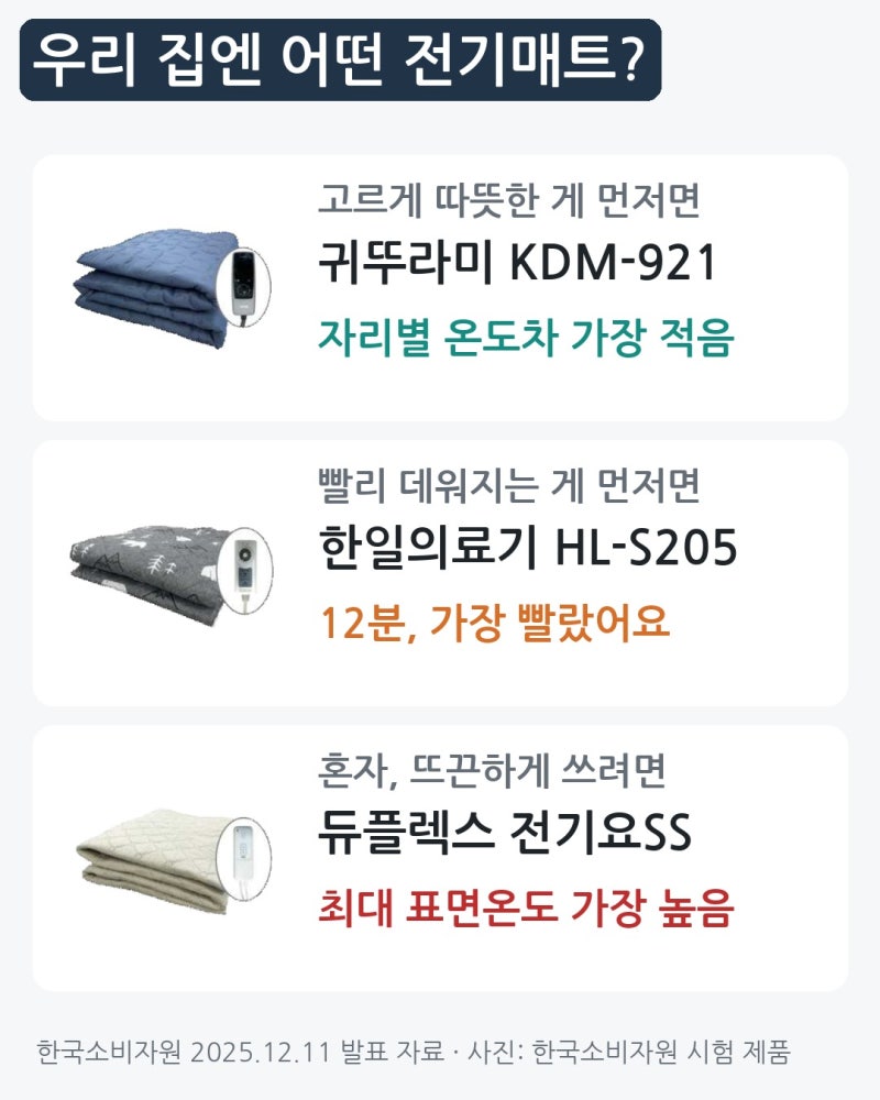 탄소전기매트 10종 시험, 원하는 따뜻함별로 고르면 쉬워요