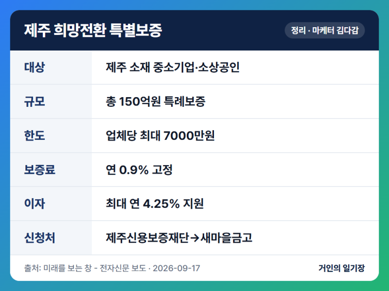 제주 소상공인 대출, 업체당 최대 7000만원, 이자 연 최대 4.25% 까지