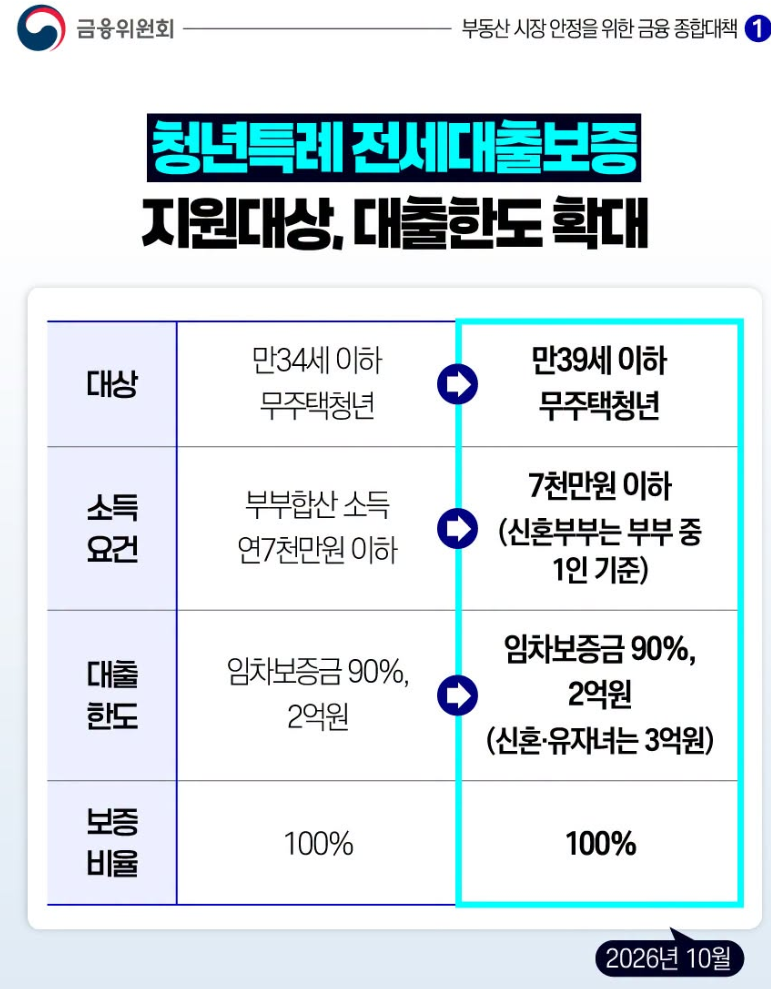 만 35세 넘어서 청년 전세대출 안 됐다면? 10월부터 만 39세까지 확대