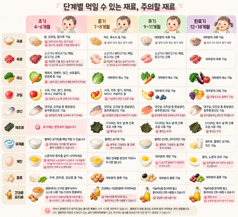 이유식 식재료표 총정리(삐뽀삐뽀119 이유식 참고)｜질병관리청·WHO 최신 지침까지 정리
