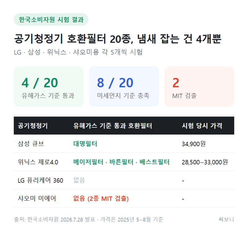 공기청정기 호환필터 고르는 법, 소비자원 20종 시험 결과 정리