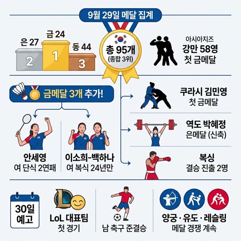 2026 아시안게임 9월 29일 경기결과｜안세영·이소희 백하나·김민영 금메달, 30일 페이커 경기 ....