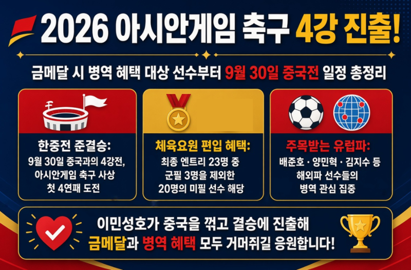2026 아시안게임 축구 금메달 병역 혜택 선수는? 미필 20명 명단 총정리