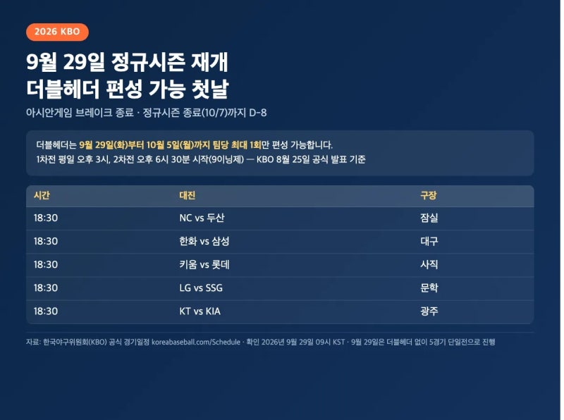 KBO 더블헤더 규정과 9월 29일 재개: 5경기 대진과 순위 관전포인트