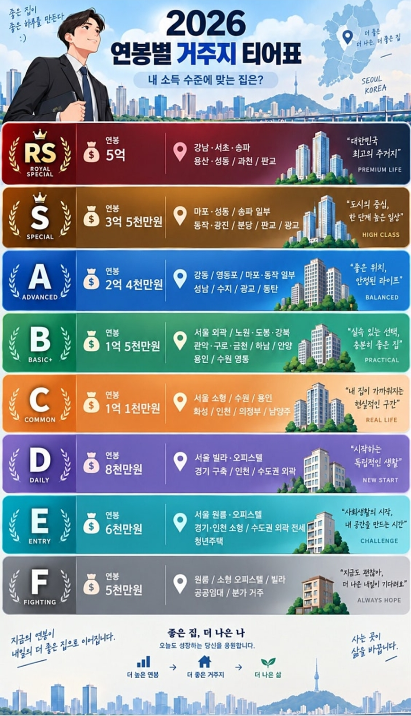 연봉 1억이면 서울 어디에 살수 있을까? 2026 연봉별 거주지 티어표와 계급도