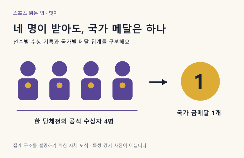 2026 아시안게임 한국 메달 순위 보는 법, 오상욱 2관왕과 단체 금메달의 차이