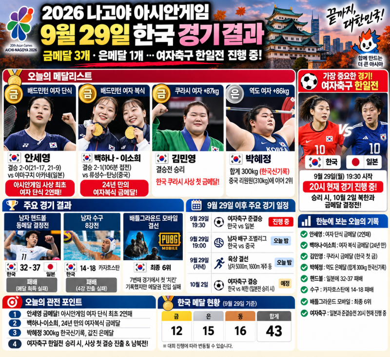나고야 아시안게임 한국 경기 결과 9월 29일 20시 기준｜안세영·여자복식 금메달, 박혜정 은....