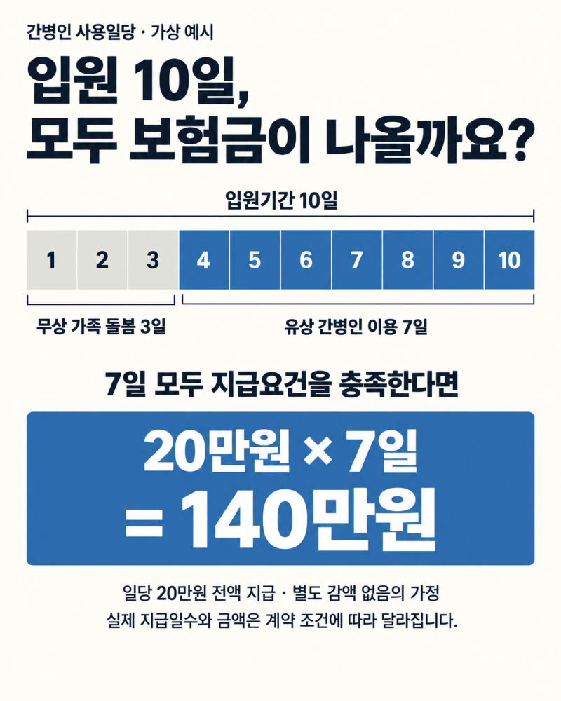 간병보험 하루 20만 원, 열흘 입원하면 200만 원일까요?