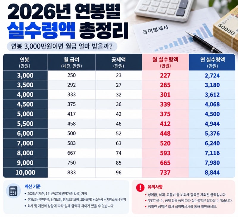 2026년 연봉 실수령액 총정리｜연봉 3,000만원이면 월급 얼마 받을까?