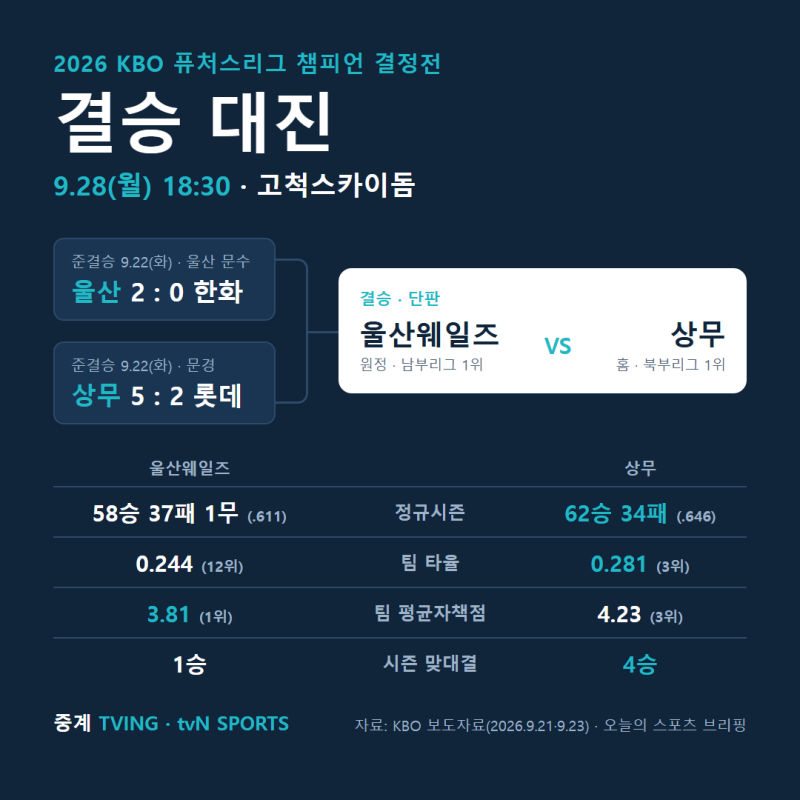 2026 퓨처스리그 챔피언 결정전 결승 울산 vs 상무｜경기 시간·중계·예매·관전 포인트