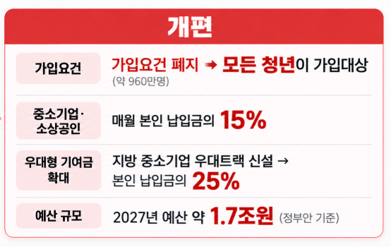 청년미래적금 소득제한 없어진다는데.. 이건 좀 크다