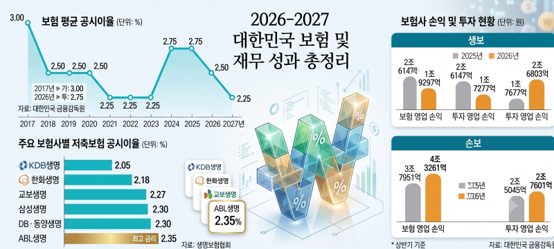 2027년 보험료 또 오르나? 자동차보험부터 종신보험까지 내년에 달라질 가능성