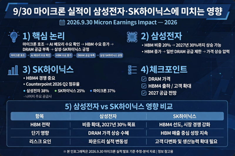 마이크론의 실적 I 삼성전자와 SK하이닉스 주가 변동있을까?