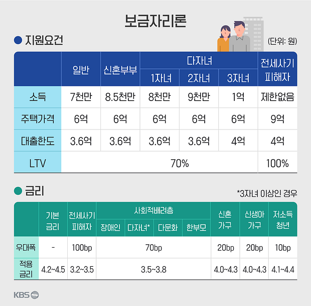 “맞벌이라 탈락했는데”…신혼부부 보금자리론, 10월 19일부터 달라진다