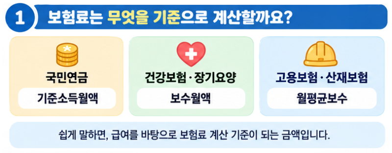 4대보험료는 어떻게 계산할까? 2026년 보험료율부터 부담·정산까지