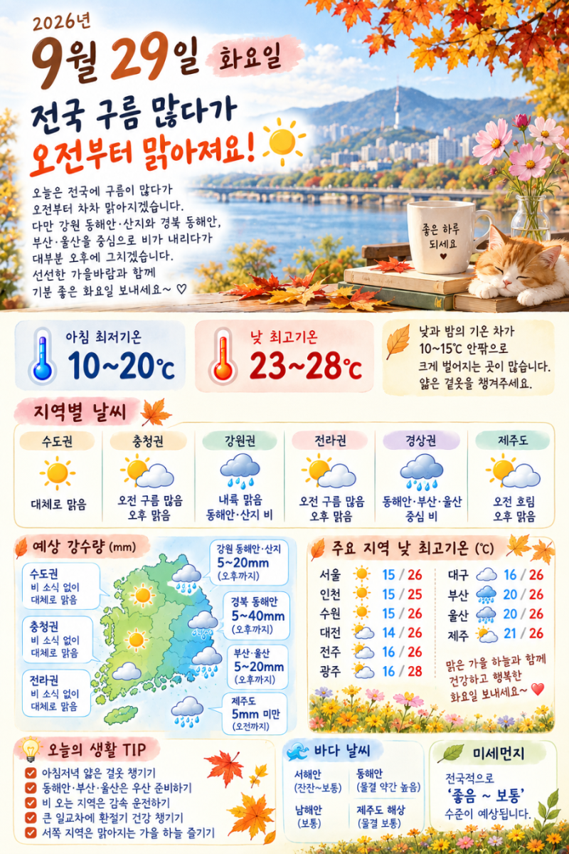 2026년 9월 29일 화요일 날씨 ️ 전국 구름 많다가 맑아져요! 동해안은 비 ☔