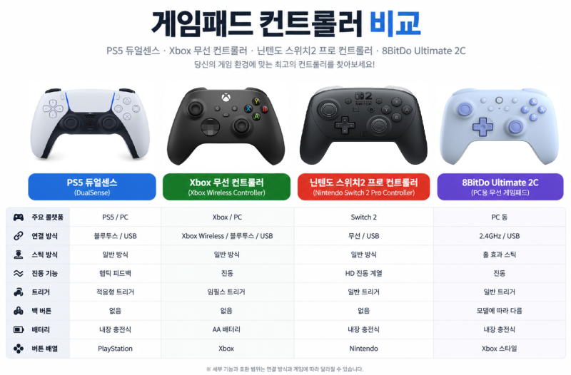 PS5 듀얼센스부터 8BitDo까지! 게임패드 4종 차이 총정리