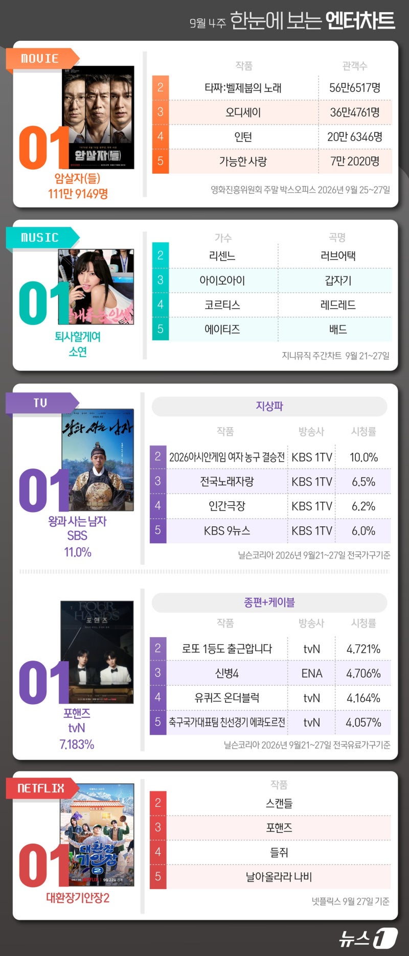 "스크린부터 안방까지 압도적 1위"… 암살자·소연·왕사남 1위