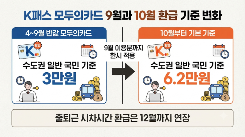 K패스 모두의카드 10월부터 달라지는 환급 기준, 9월 반값 종료 후 꼭 확인할 것