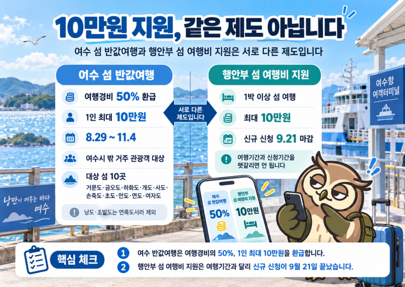 2026 여수 섬 반값여행, 50% 환급과 행안부 10만원 지원 헷갈리지 마세요