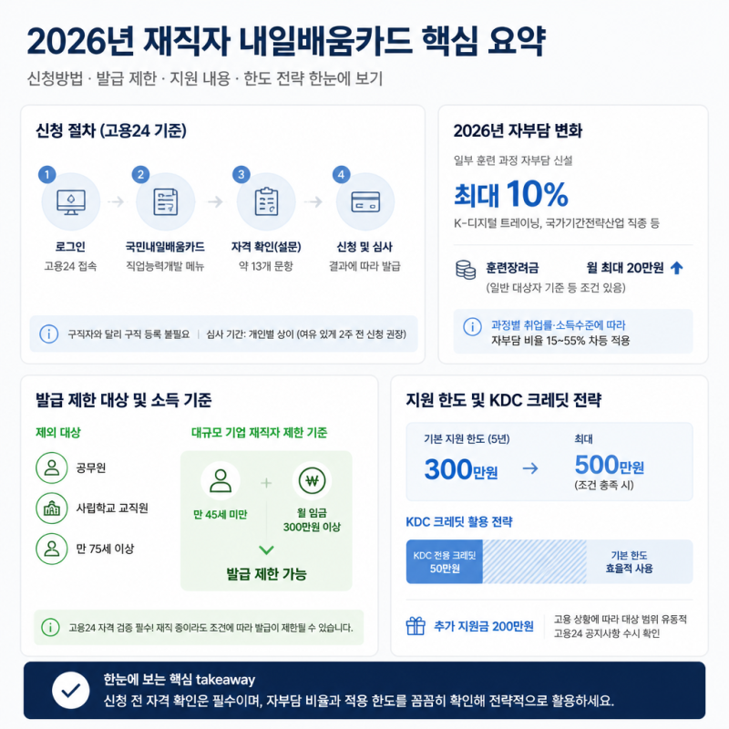 2026년 재직자 내일배움카드 신청방법 총정리