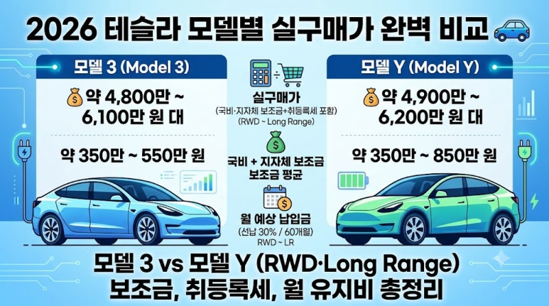 2026 테슬라 모델별 구매 비용 완벽 비교: 모델 3 vs 모델 Y 실구매가, 보조금, 월 할부금 실전 ....