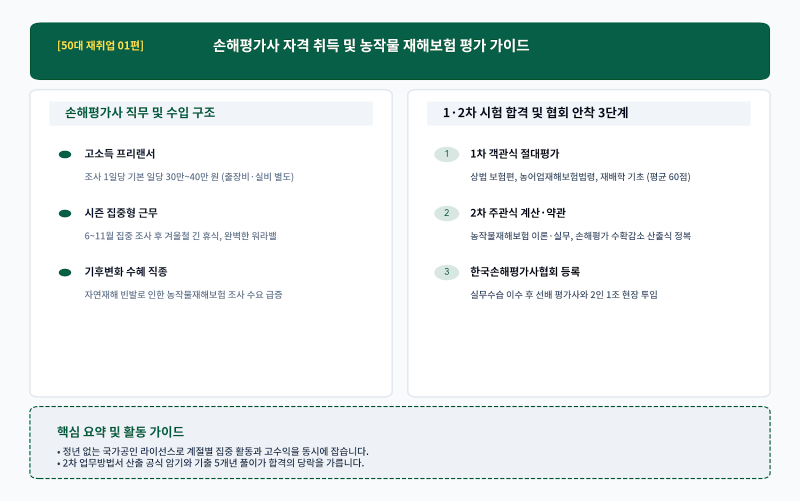 [50대 재취업 01편] 손해평가사 완벽 가이드: 농작물 재해보험 평가와 일당 30~40만 원의 고수익....