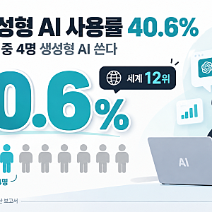 한국 생성형 AI 사용률 40.6%｜세계 12위, 1년 만에 약 15%p 상승