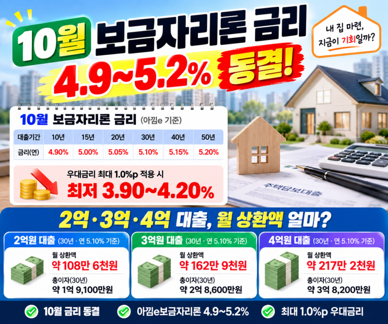 10월 보금자리론 금리 4.9~5.2%｜2억·3억·4억 대출 월 상환액 얼마?