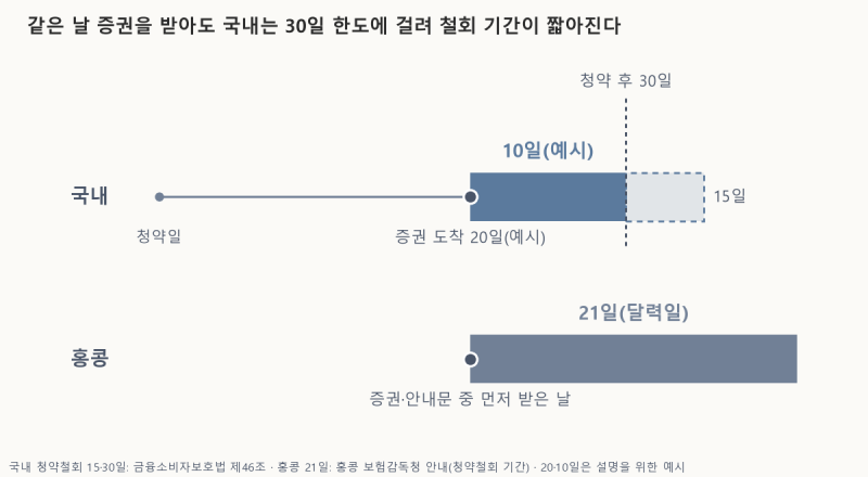 홍콩보험 가입 vs 국내 보험 가입, 철회 기간부터 다르다?