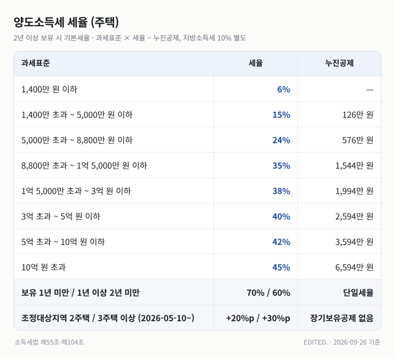 집 팔면 양도세 얼마? 1주택 양도세 계산기로 직접 확인