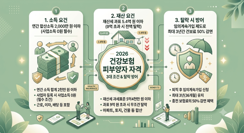 [생활 세무] 2026 건강보험 피부양자 자격 조건 및 탈락 기준 총정리: 소득·재산 요건 팩트체....