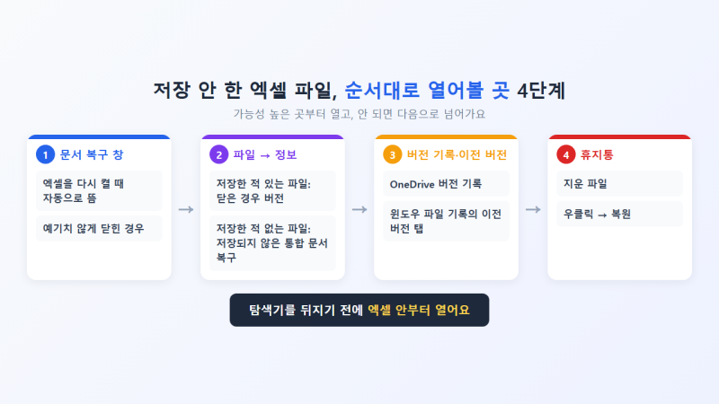 엑셀 복구 방법｜저장 안 한 엑셀 파일 되살리는 4단계