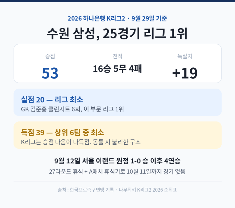 K리그2 수원삼성 10월 이후 경기일정 및 승격? 우승? 30년 팬이 숫자로 정리했습니다