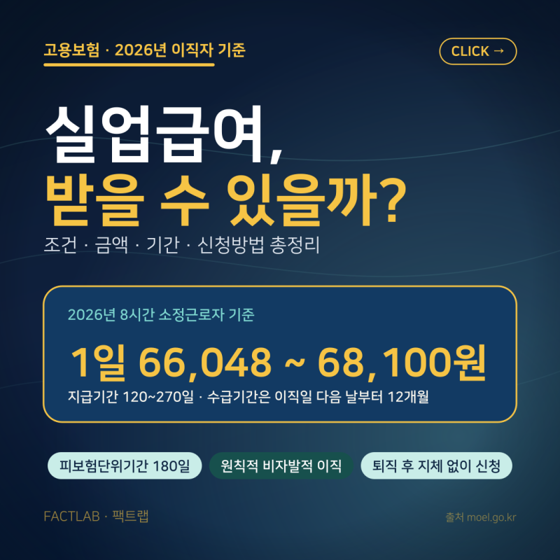 실업급여 받을 수 있을까? 2026 조건·금액·기간·신청방법 총정리