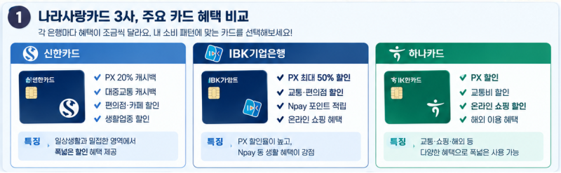 나라사랑카드 3사 비교, 신한·IBK·하나 카드 할인만 보면 놓치는 적금.우대금리까지 비교해 ....