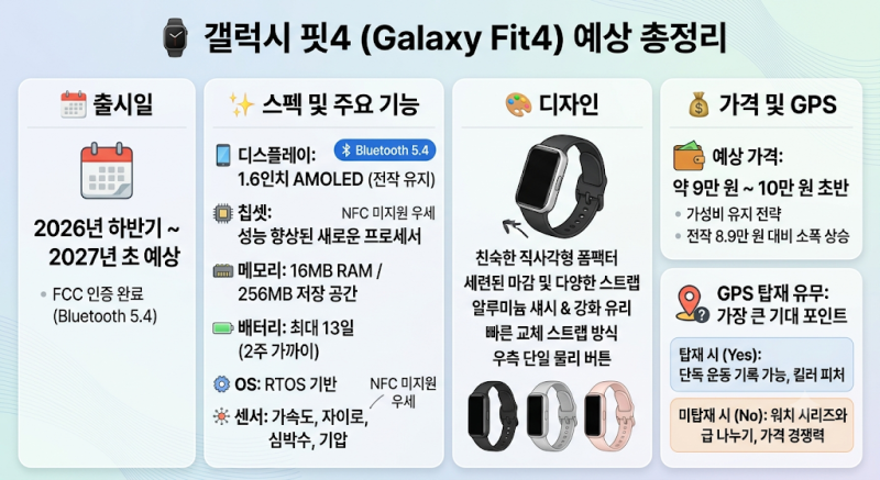 ⌚ 갤럭시핏4 출시일, 스펙, 디자인, 가격, GPS 탑재까지 총정리! (핏3 비교)