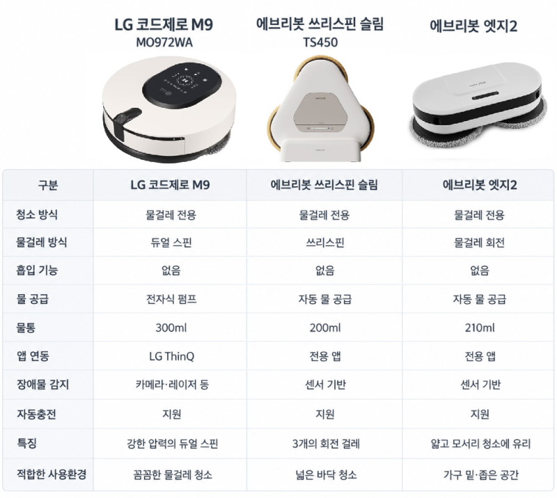 매일 물걸레질 그만!! LG M9 살까? 에브리봇 살까? 물걸레 전용 로봇청소기 비교