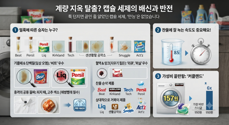 캡슐세제·호환필터·그릭요거트의 비밀! 비싸다고 무조건 좋은 게 아니었던 이유