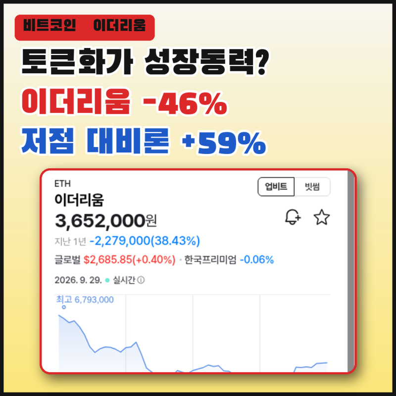 “토큰화가 다음 성장동력이라는데” 이더리움 고점 대비 -46%, 비트코인보다 더 빠졌다