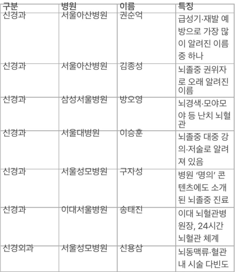 서울 뇌졸중 명의