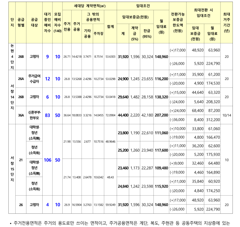 LH 행복주택 공고 | 인천 서울 부산 10월 초 접수 4곳 한눈에 (통합공공임대, 당첨자발표일)