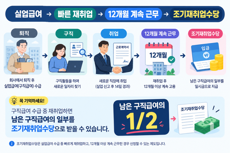 2026 조기재취업수당 조건·270일 계산법 총정리｜실업급여 빨리 취업하면 얼마 받을까?