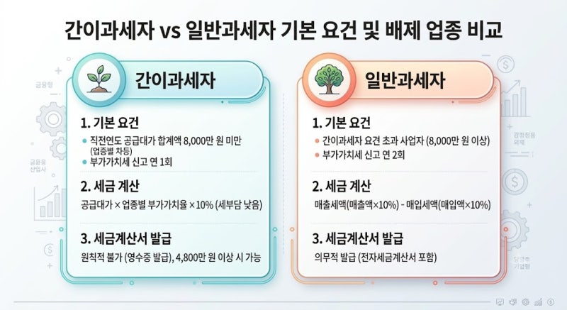 간이과세자 일반과세자 전환 핵심 가이드! 부가세 절세와 세무 전략 (서현동세무사 칼럼)