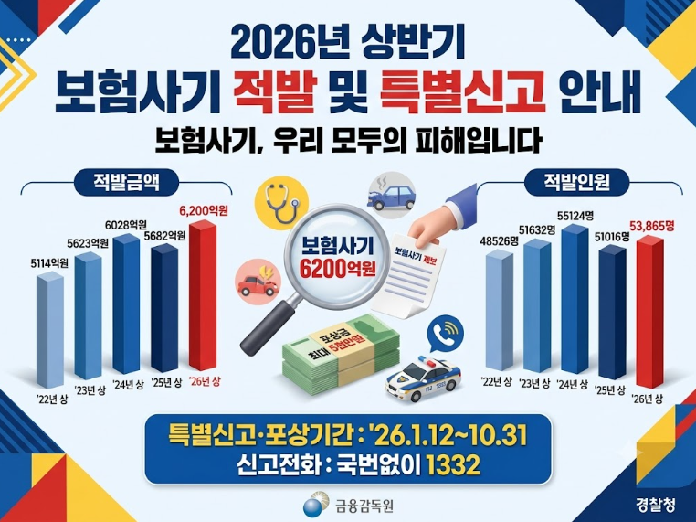 2026년 상반기 보험사기 적발액 6,200억 돌파! 주요 수법과 최대 5천만원 포상금 신고 꿀팁