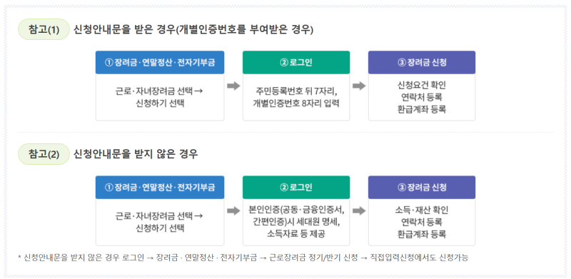 근로장려금 반기신청 놓쳤다면? 12월 1일까지 기한 후 신청 하세요