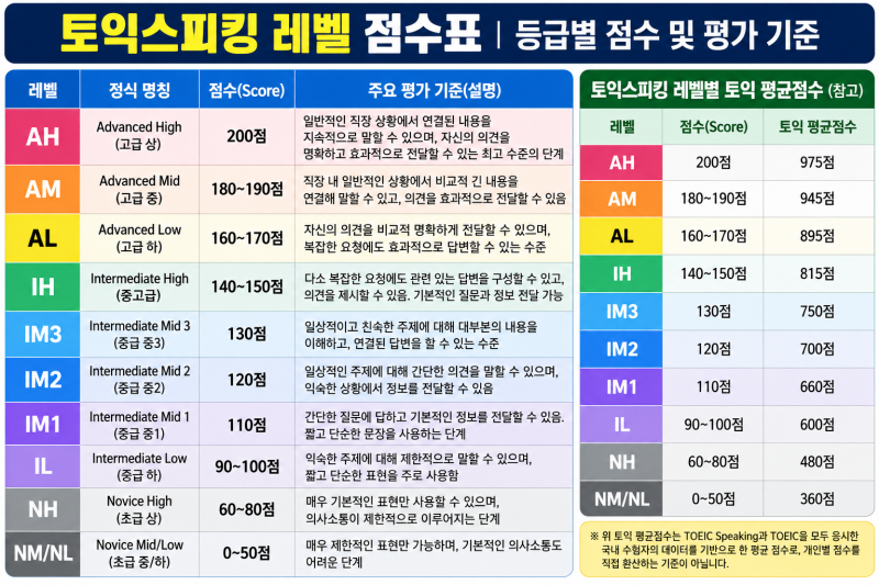 토익스피킹 레벨 점수표, AH AL AM IH IM1 IM2 IM3 등급 총정리