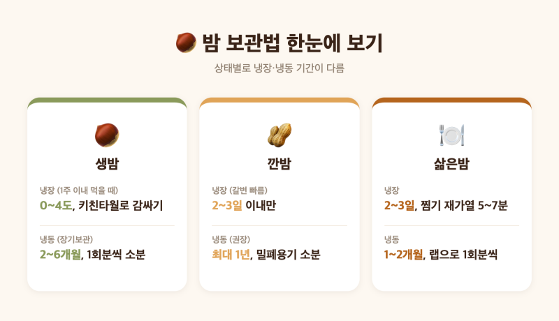 밤 보관법 총정리 | 생밤·깐밤·삶은밤 냉장·냉동 기간·벌레제거·삶는법·까는법